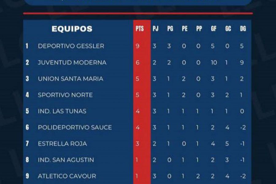 Posiciones Tercera Fecha - Reserva