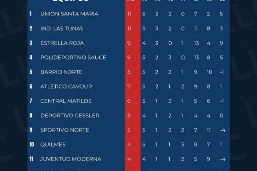 Liga Las Colonias - Posiciones Apertura Primera - Quinta Fecha