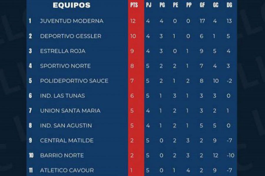 Liga Las Colonias - Posiciones Apertura Reserva - Quinta Fecha
