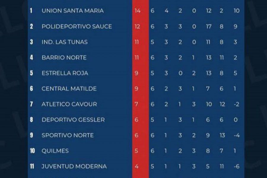 Liga Las Colonias - Posiciones Primera - Sexta Fecha