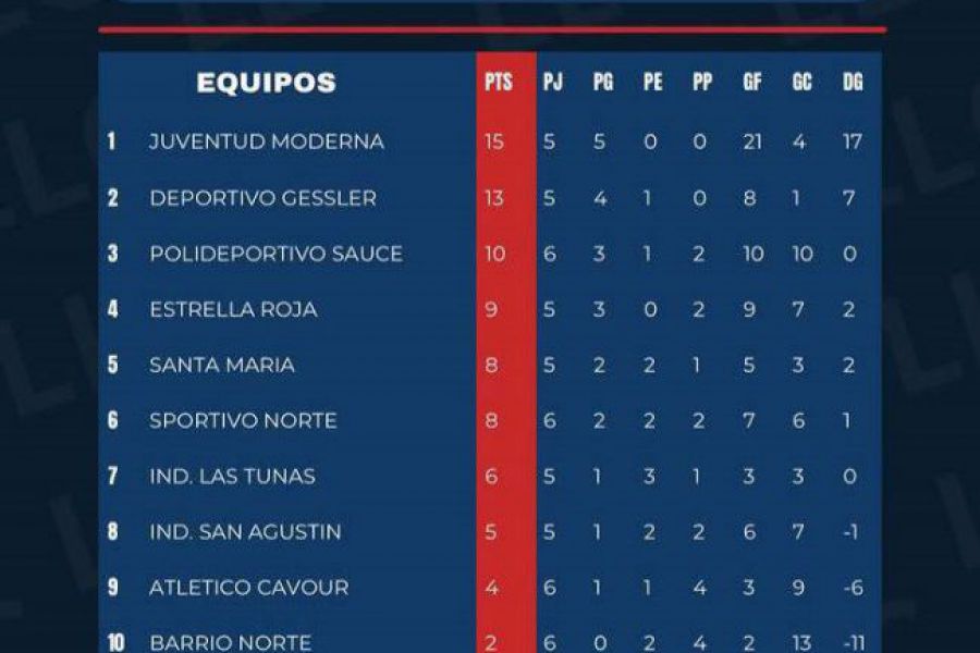 Liga Las Colonias - Posiciones Reserva - Sexta Fecha