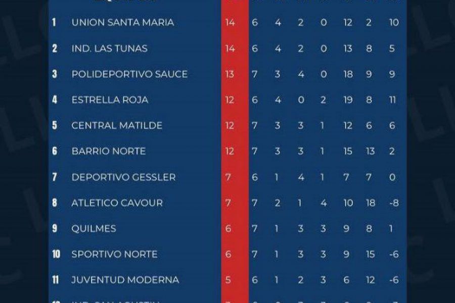 Posiciones Apertura Fecha 7 - Primera de Liga Las Colonias