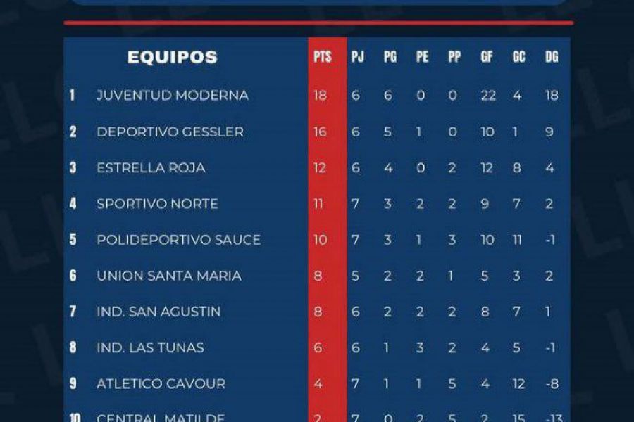 Posiciones Apertura Fecha 7 - Reserva de Liga Las Colonias