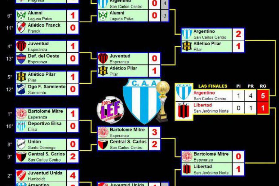 1LEF Primera Apertura - CAASCC Campeón