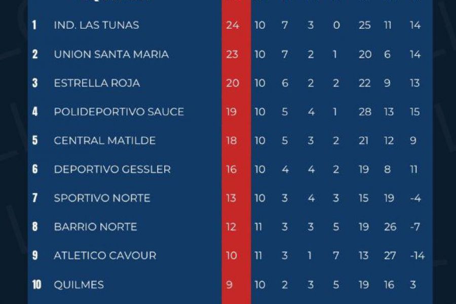 Apertura Liga Las Colonias - Posiciones Primera