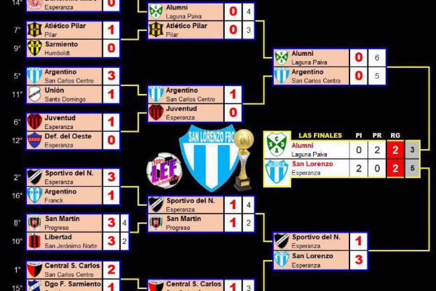LEF Tercera Apertura - SLFC Campeón
