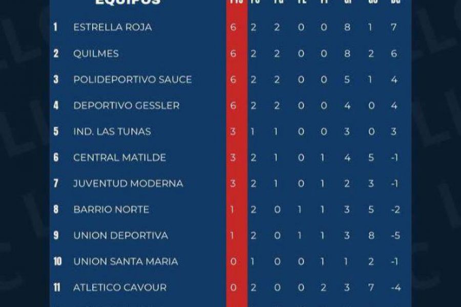 Liga Las Colonias Clausura - Posiciones de Primera