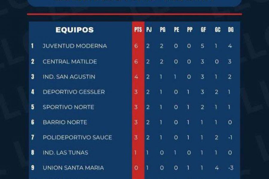 Liga Las Colonias Clausura - Posiciones de Reserva